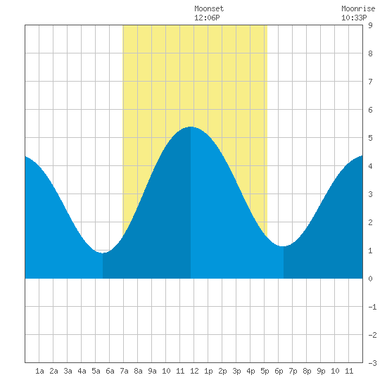 Wappoo Creek bridge tide chart for Thursday, November 25, 2021