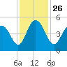 Wappoo Creek bridge tide chart for Friday, November 26, 2021