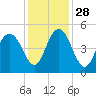 Wappoo Creek bridge tide chart for Sunday, November 28, 2021