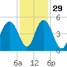 Wappoo Creek bridge tide chart for Monday, November 29, 2021