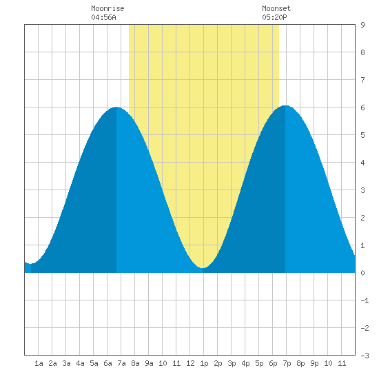 Wappoo Creek bridge tide chart for Tuesday, November 2, 2021