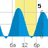 Wappoo Creek bridge tide chart for Friday, November 5, 2021
