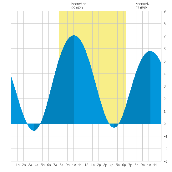 Wappoo Creek bridge tide chart for Saturday, November 6, 2021
