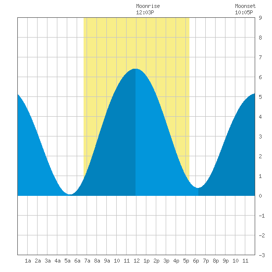 Wappoo Creek bridge tide chart for Tuesday, November 9, 2021