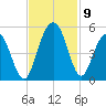 Wappoo Creek bridge tide chart for Tuesday, November 9, 2021