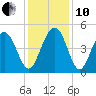Wappoo Creek bridge tide chart for Friday, December 10, 2021