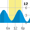 Wappoo Creek bridge tide chart for Sunday, December 12, 2021