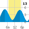 Wappoo Creek bridge tide chart for Monday, December 13, 2021