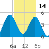 Wappoo Creek bridge tide chart for Tuesday, December 14, 2021