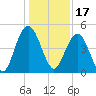 Wappoo Creek bridge tide chart for Friday, December 17, 2021
