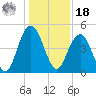 Wappoo Creek bridge tide chart for Saturday, December 18, 2021
