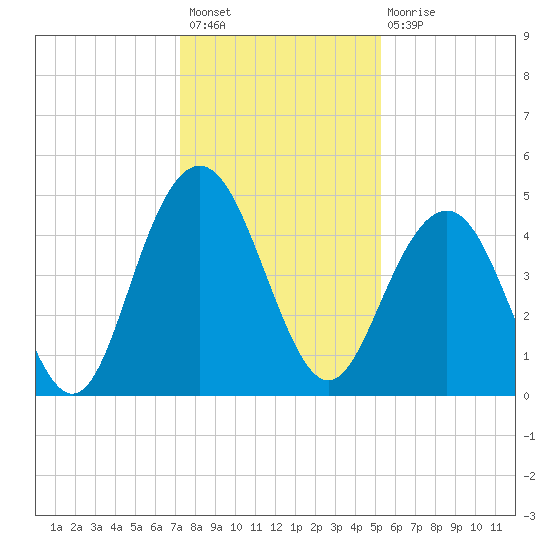 Wappoo Creek bridge tide chart for Sunday, December 19, 2021