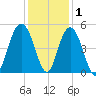 Wappoo Creek bridge tide chart for Wednesday, December 1, 2021