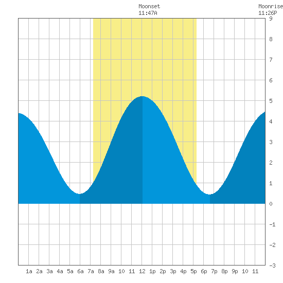 Wappoo Creek bridge tide chart for Saturday, December 25, 2021