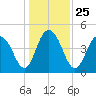 Wappoo Creek bridge tide chart for Saturday, December 25, 2021