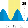 Wappoo Creek bridge tide chart for Tuesday, December 28, 2021