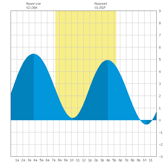 Wappoo Creek bridge tide chart for Wednesday, December 29, 2021