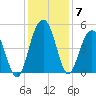 Wappoo Creek bridge tide chart for Tuesday, December 7, 2021
