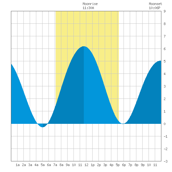Wappoo Creek bridge tide chart for Wednesday, December 8, 2021