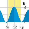 Wappoo Creek bridge tide chart for Wednesday, December 8, 2021