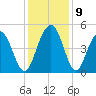 Wappoo Creek bridge tide chart for Thursday, December 9, 2021