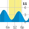 Wappoo Creek bridge tide chart for Tuesday, January 11, 2022