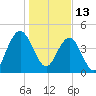 Wappoo Creek bridge tide chart for Thursday, January 13, 2022