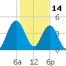 Wappoo Creek bridge tide chart for Friday, January 14, 2022