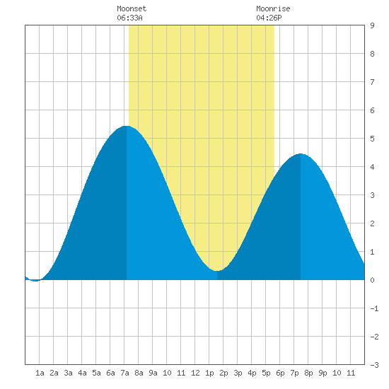 Wappoo Creek bridge tide chart for Sunday, January 16, 2022