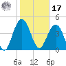 Wappoo Creek bridge tide chart for Monday, January 17, 2022