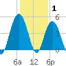 Wappoo Creek bridge tide chart for Saturday, January 1, 2022