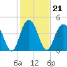 Wappoo Creek bridge tide chart for Friday, January 21, 2022