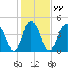 Wappoo Creek bridge tide chart for Saturday, January 22, 2022