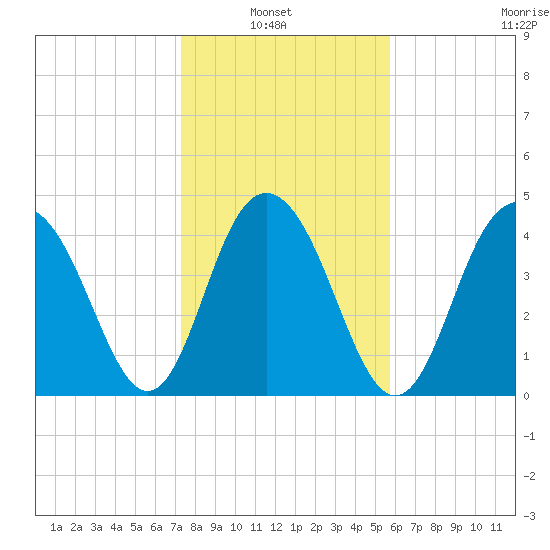 Wappoo Creek bridge tide chart for Sunday, January 23, 2022