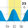 Wappoo Creek bridge tide chart for Sunday, January 23, 2022