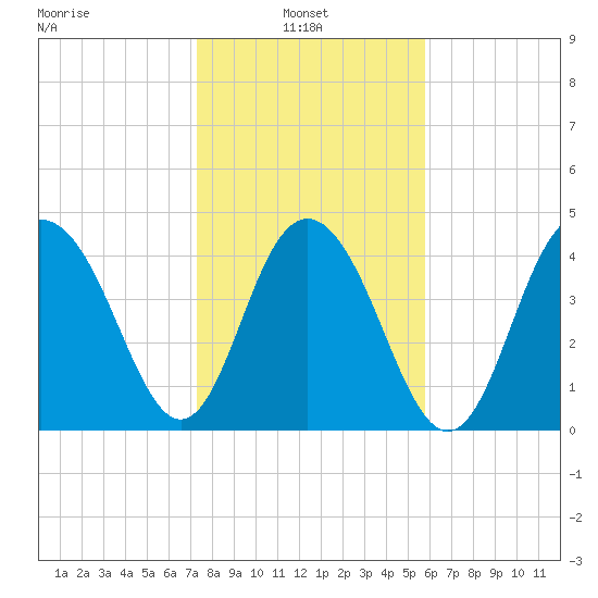 Wappoo Creek bridge tide chart for Monday, January 24, 2022
