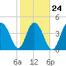 Wappoo Creek bridge tide chart for Monday, January 24, 2022