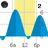 Wappoo Creek bridge tide chart for Sunday, January 2, 2022