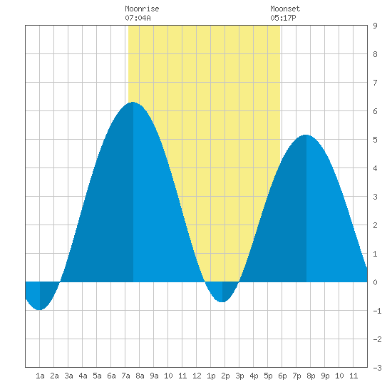 Wappoo Creek bridge tide chart for Monday, January 31, 2022