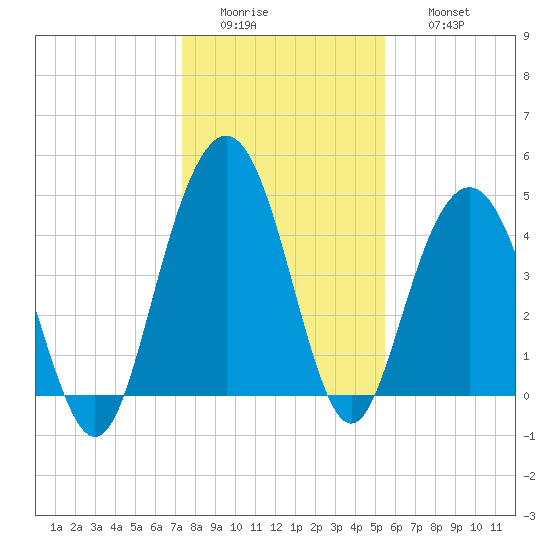 Wappoo Creek bridge tide chart for Tuesday, January 4, 2022