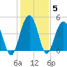 Wappoo Creek bridge tide chart for Wednesday, January 5, 2022