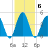 Wappoo Creek bridge tide chart for Thursday, January 6, 2022