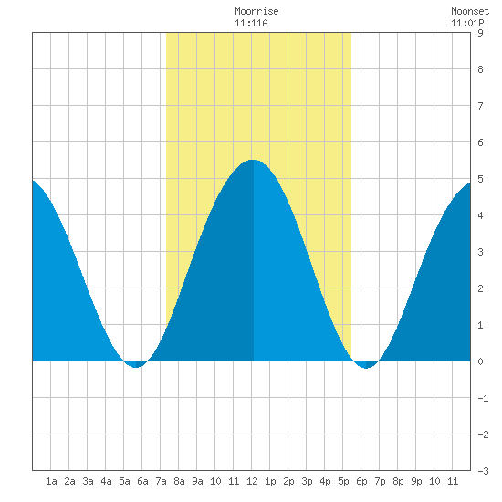 Wappoo Creek bridge tide chart for Friday, January 7, 2022