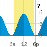 Wappoo Creek bridge tide chart for Friday, January 7, 2022
