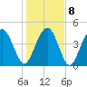 Wappoo Creek bridge tide chart for Saturday, January 8, 2022