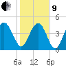 Wappoo Creek bridge tide chart for Sunday, January 9, 2022