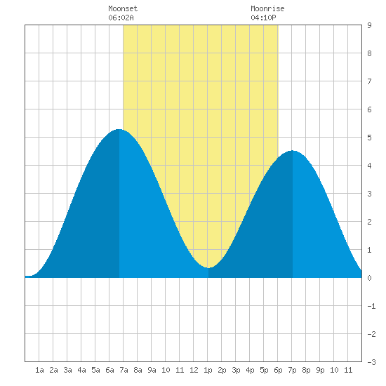 Wappoo Creek bridge tide chart for Monday, February 14, 2022