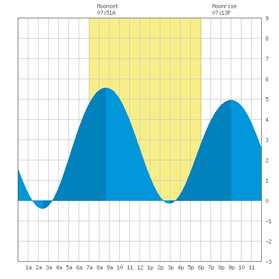 Wappoo Creek bridge tide chart for Thursday, February 17, 2022