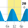Wappoo Creek bridge tide chart for Sunday, February 20, 2022
