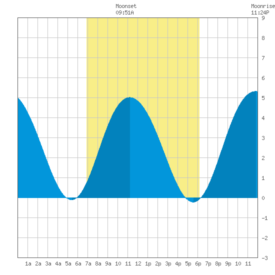 Wappoo Creek bridge tide chart for Monday, February 21, 2022